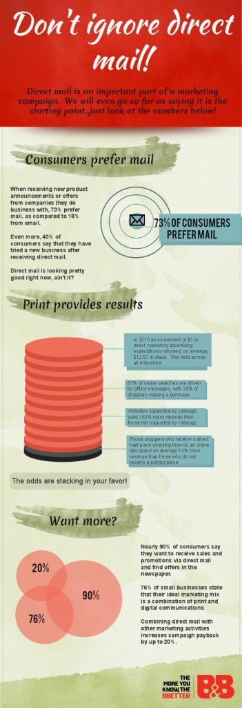Infographic about Direct Mail